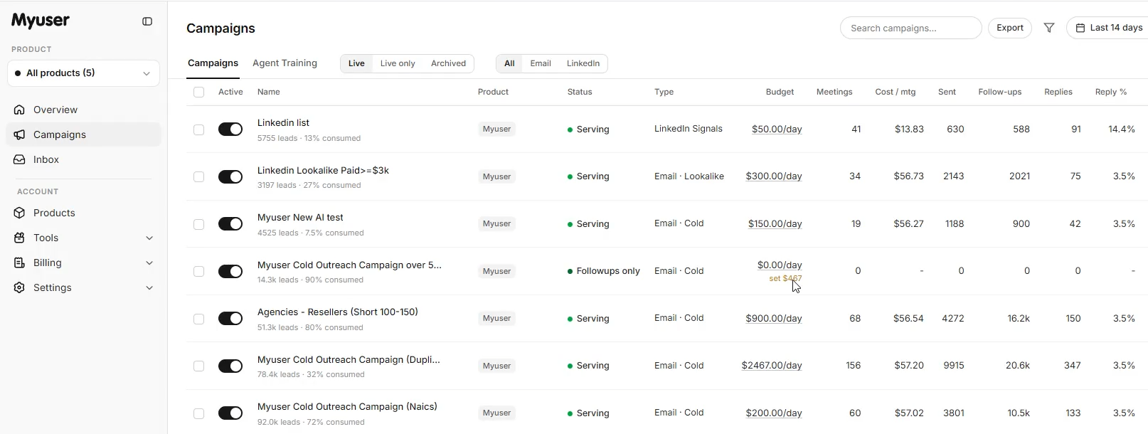 Myuser dashboard overview showing campaign metrics and controls.
